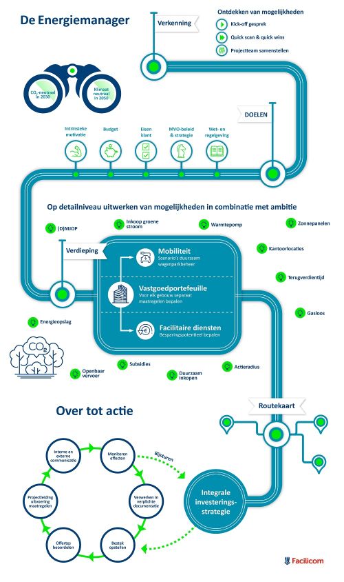 Rol energiemanager in schema uitgewerkt