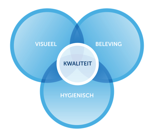 Gom Kwaliteit - Kwaliteitsbeleving - drie pijlers