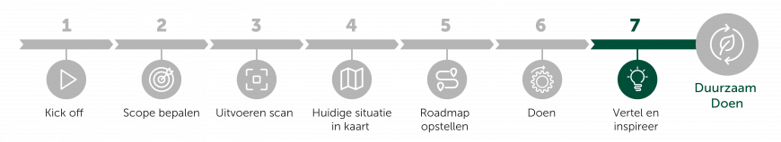 Duurzame Facilitaire Dienstverlening: Stap 7 | Facilicom