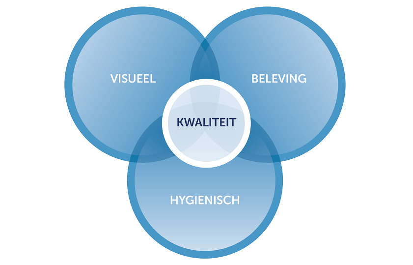 drie overlappende blauwe cirkels met de woorden visueel, beleving en hygiënisch,met in het midden een kleinere witte cirkel met het woord kwaliteit