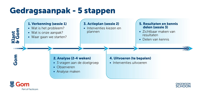 Gom - Stappenplan belevingskwaliteit - Gedragsbeinvloeding