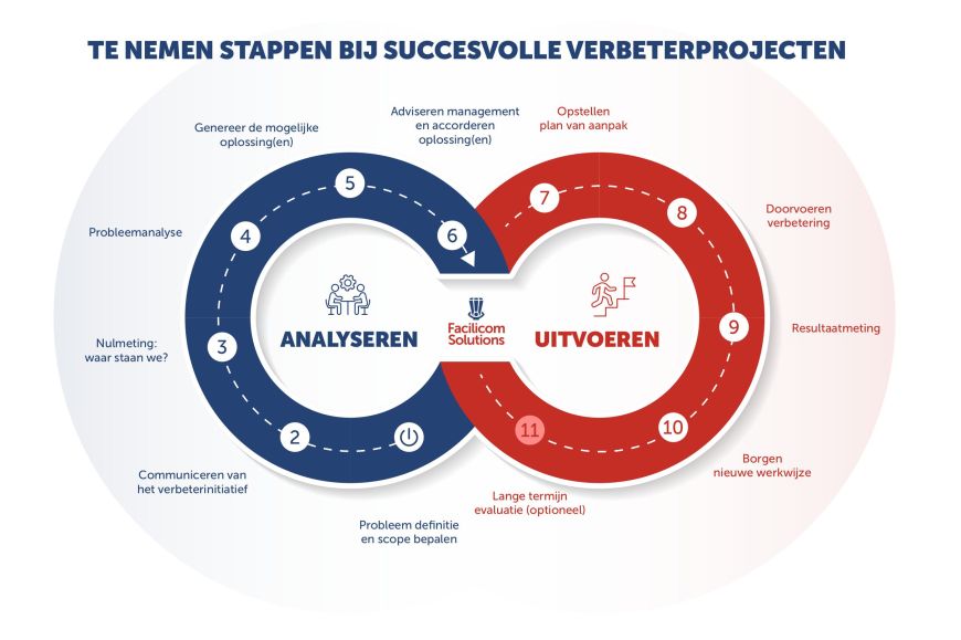 schema verbetermanagement