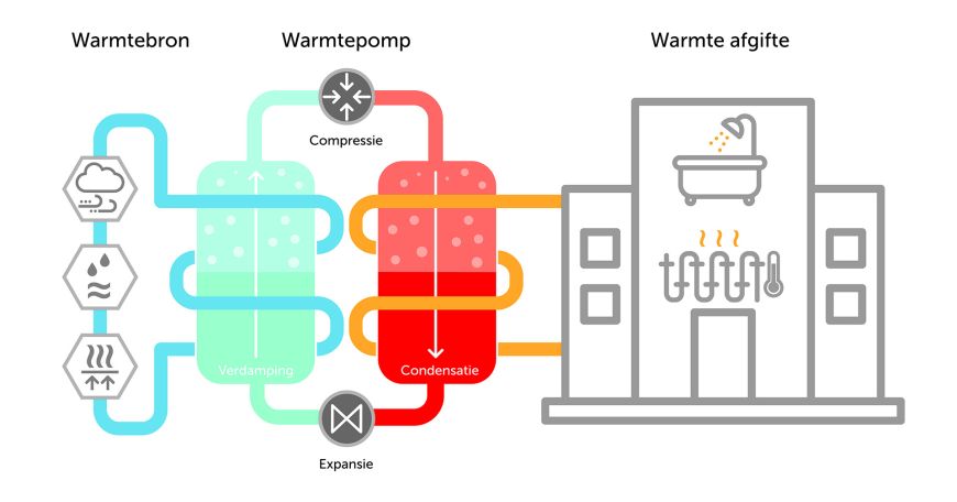 Proces warmtepomp