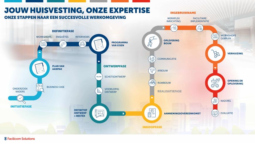 Roadmap Huisvesting Facilicom Solutions